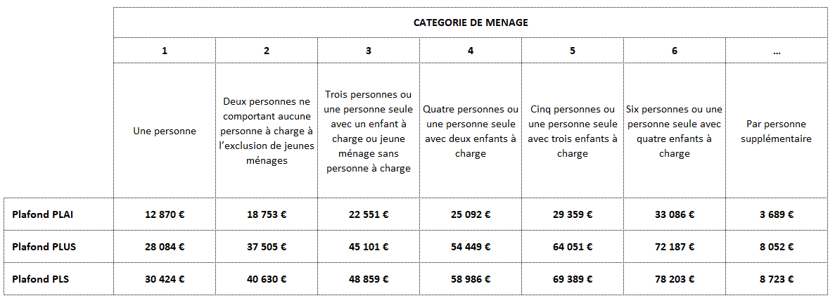 Plafonds de ressources locatif 2026 lls affichage site internet